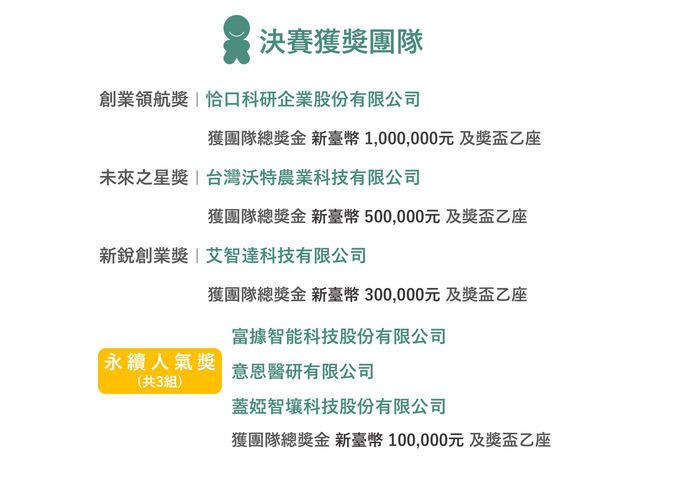【公告】「永續高雄：青年創業挑戰賽」最終得獎名單正式揭曉!圖片